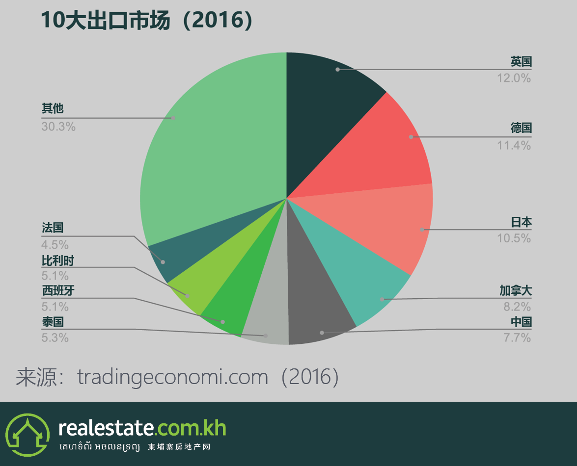 主要出口市场